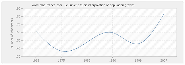Le Luhier : Cubic interpolation of population growth